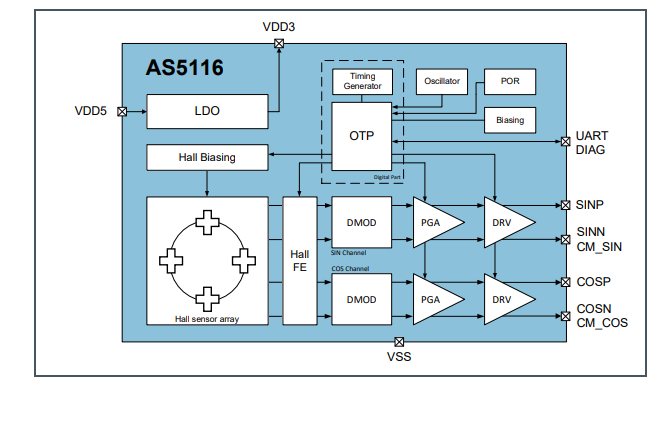 Block Diagram - ams OSRAM AS5116 AEC-Q100 On-Axis Magnetic Position Sensors Block Diagram - ams OSRAM AS5116 AEC-Q100 On-Axis Magnetic Position Sensors